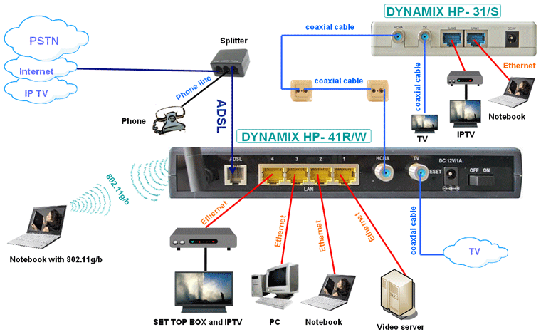 Application DYNAMIX HP-31/S� - HCNA (HomePNA 3.1 over Coax) to Ethernet Bridge