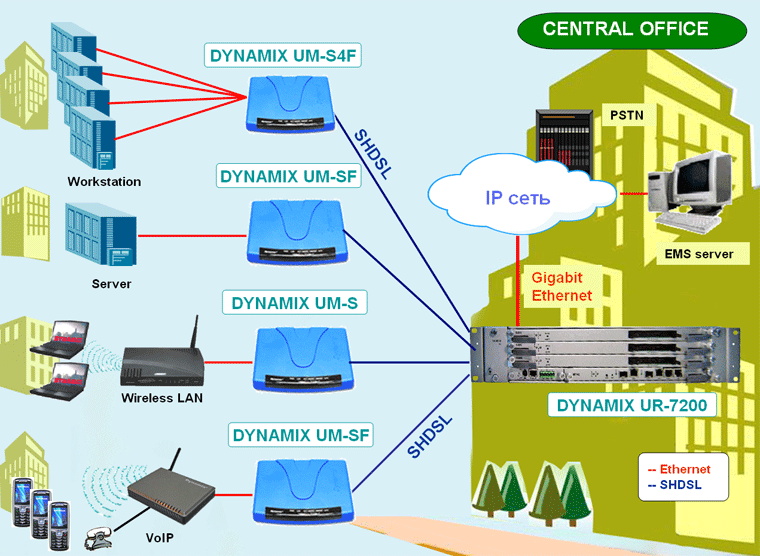 DYNAMIX UR-7200- SHDSL IP DSLAM Application