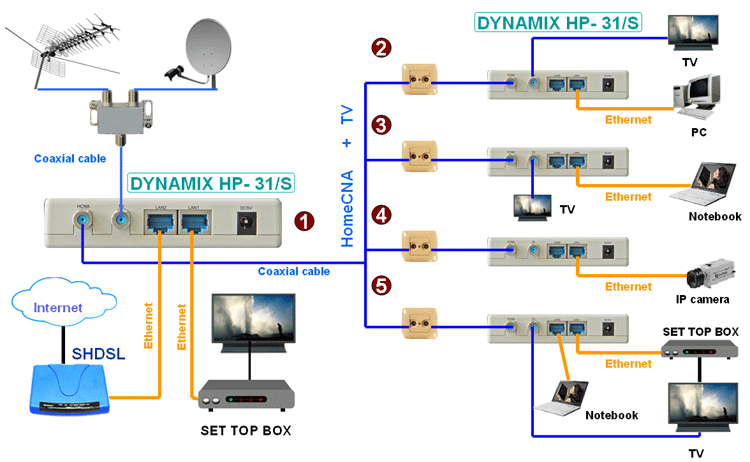 DYNAMIX HP-31/S - HCNA (HomePNA 3.1 over Coax) to Ethernet ... att u verse diagram 