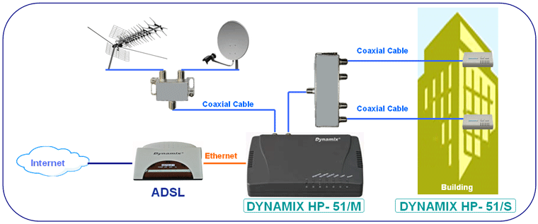 DYNAMIX HP- 51/M  HomeCNA3.1 Coax MDU Master Bridge. Application