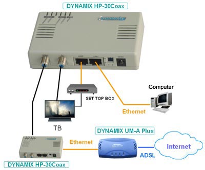 HCNA (HomePNA 3.0 over Coax) to Ethernet Bridge connects any Ethernet device to high speed access.