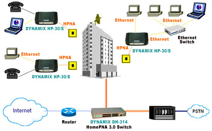 Application DYNAMIX HP-30C converter HomePNA 3.0 (128 Mbps) - Ethernet�(2 ports 10/100 Base-TX)