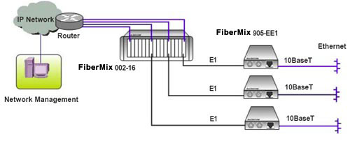 Application FiberMix 905-EE1   Standalone 10Mbps on Transparent or Fractional E1 Converter