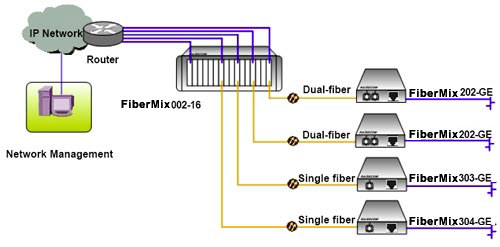 Aplication FiberMix 202-GE  1000Mbps Copper to Fiber Media Converter FiberMix 303-GE, FiberMix 304-GE  1000Mbps Single Strand Fiber (WDM) Copper to Fiber Media Converter