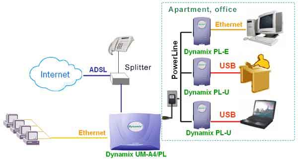 Application DYNAMIX UM-A4/PL - ADSL Router With 4 port Switch and Powerline interface