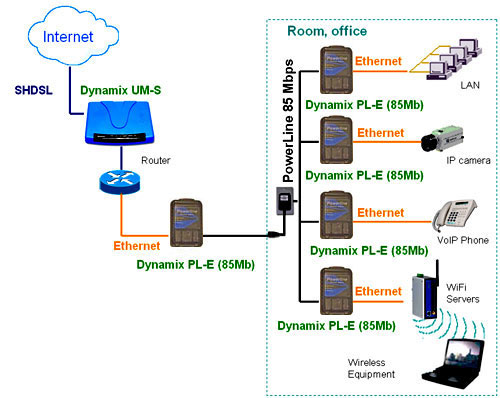 Application �DYNAMIX PL-E(85)Bridge Ethernet - Powerline (85 Mbps)