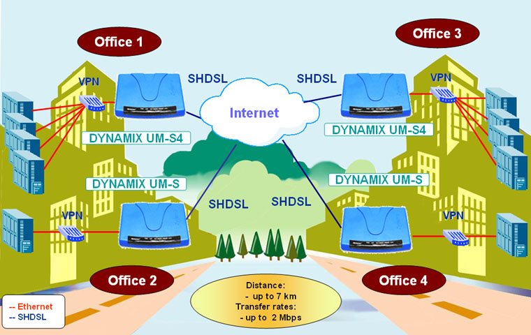 Solution on the base of SHDSL equipment of Dynamix series Creation of Network transmission of these small offices trough Internet
