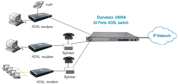 Application DYNAMIX 2400A - 24 port ADSL switch