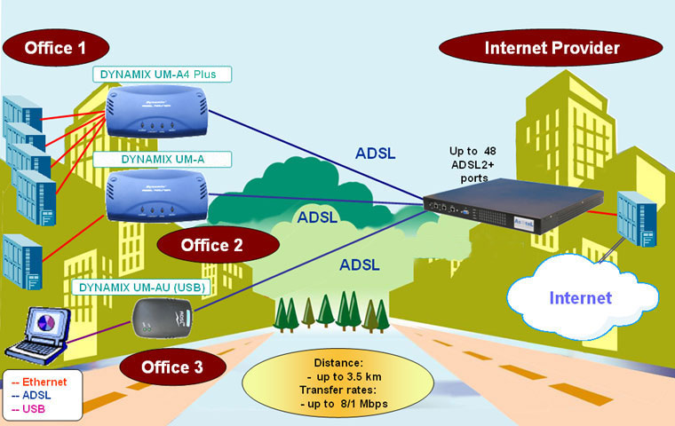 Solution on the base of ADSL equipment of Dynamix series Connection of the remote offices to Internet