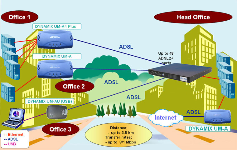Solution on the base of ADSL equipment of Dynamix series Connection of the remote offices to the head office and to Internet with using of ADSL(ADSL 2/2+) concentrators (DSLAM)