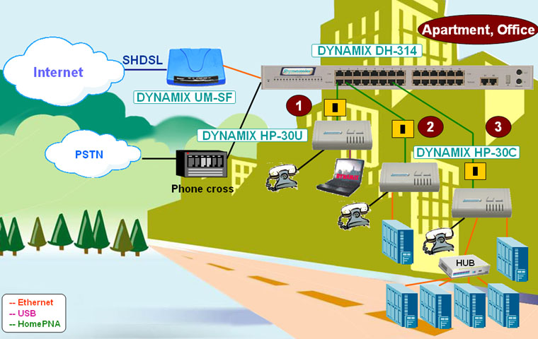 Solution on the base of HomePNA equipment of Dynamix series Connection of the offices(apartments) to Internet on the telephone line