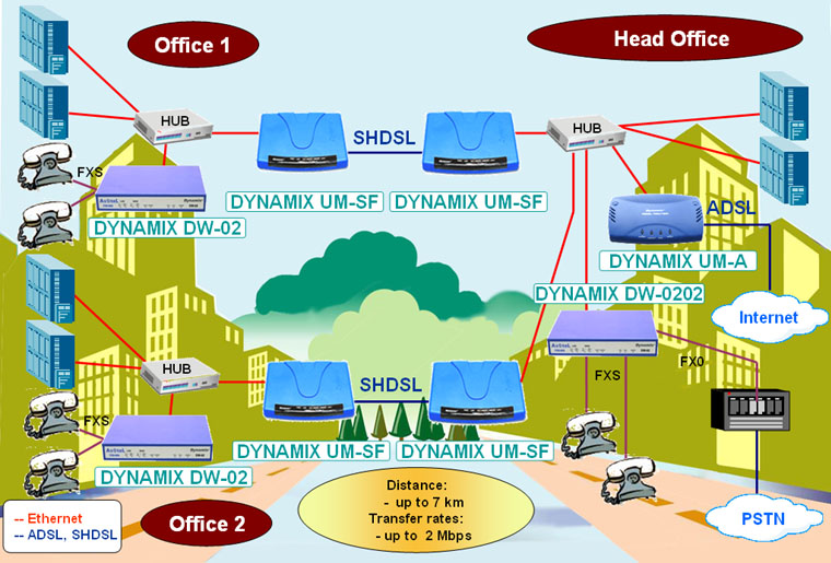 Solution on the base of SHDSL equipment of Dynamix series Creation of the date and voice transmission network for the small offices with using of modem/routers of the SHDSL series and VoIP Gateways