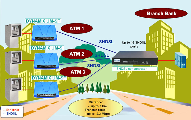 Solution on the base of SHDSL equipment of Dynamix series Connection of the remote offices to Internet